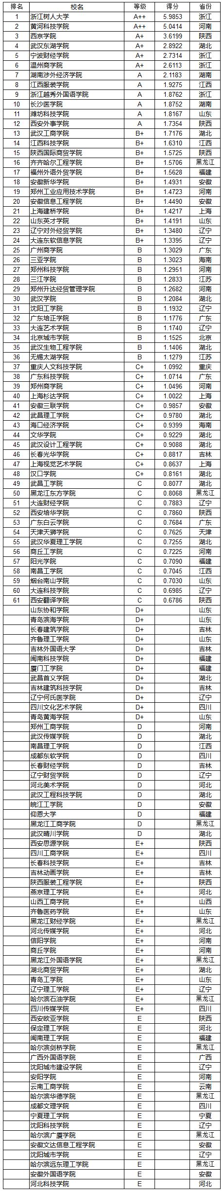 武书连2019中国民办大学教师创新能力排行榜