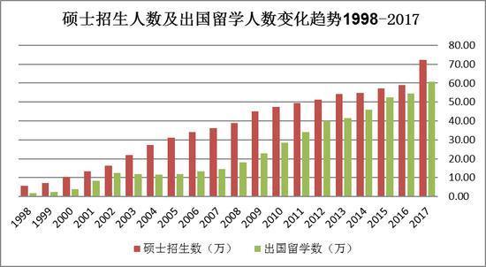 注: 数据根据中国教育部网站1998-2017年教育统计数据整理。