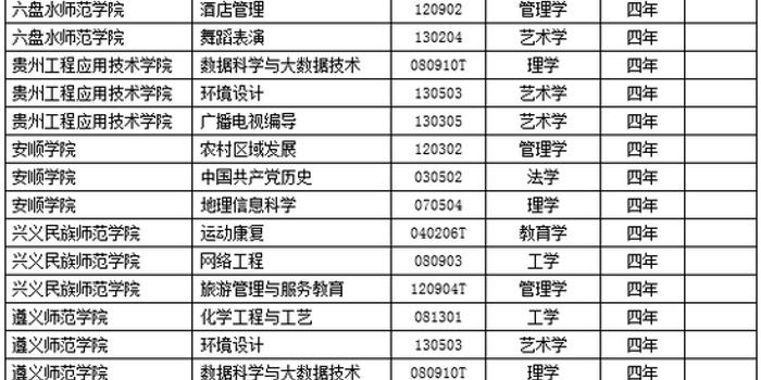 贵州高校2018年新增备案本科专业名单
