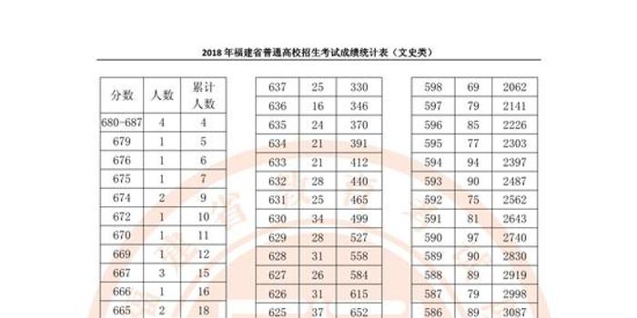 2018福建省高考成绩统计表(文史类)