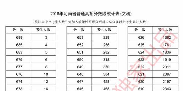 2018年河南省高考文科分数段统计表