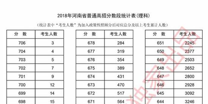 2018年河南省高考理科分数段统计表