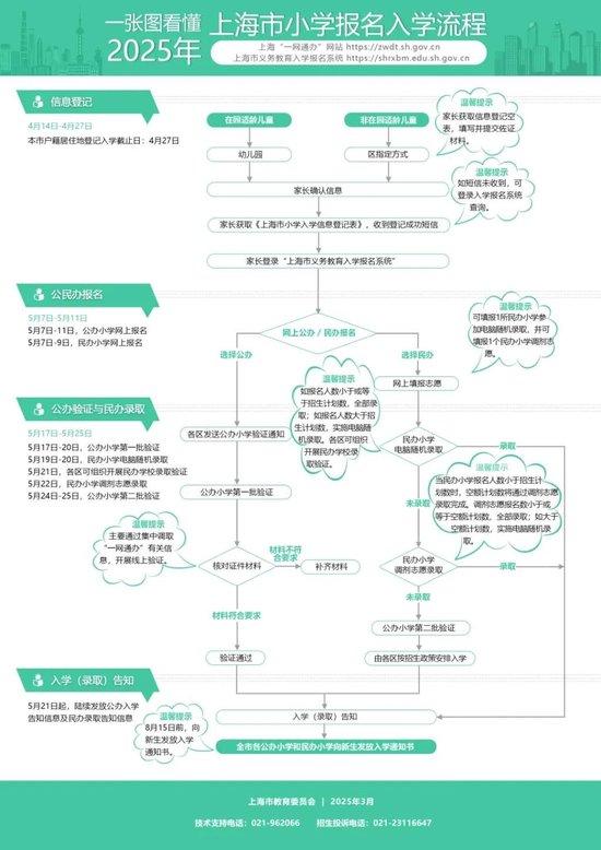 2025上海市小学报名入学流程 上海市教委图