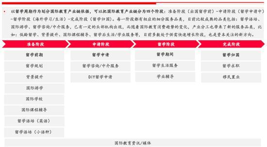 国际教育产业链概览