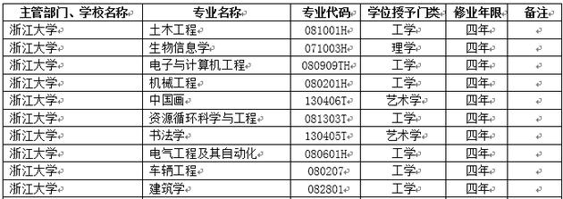 2018年浙江大学新增本科专业名单