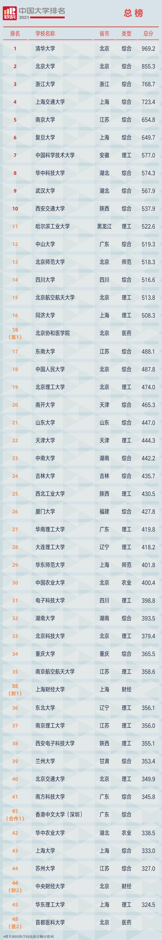 2021软科中国大学排名(主榜)前100