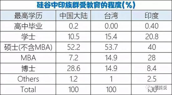 印裔拥有博士学位的人数不及华裔三分之一