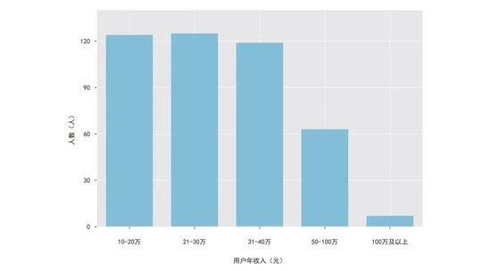 图1:受访者年收入情况