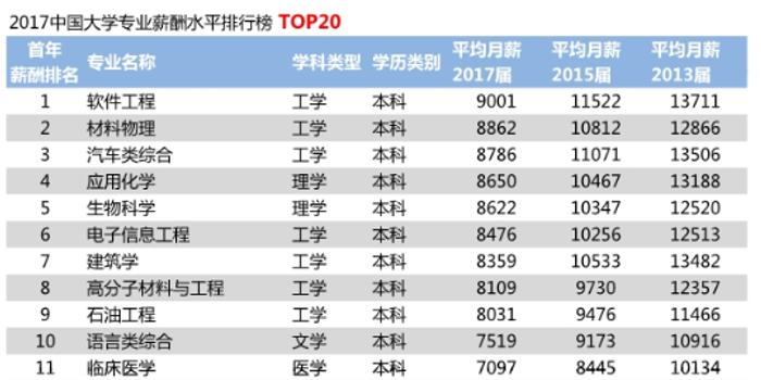 2018年中国大学毕业生薪酬TOP200排名榜