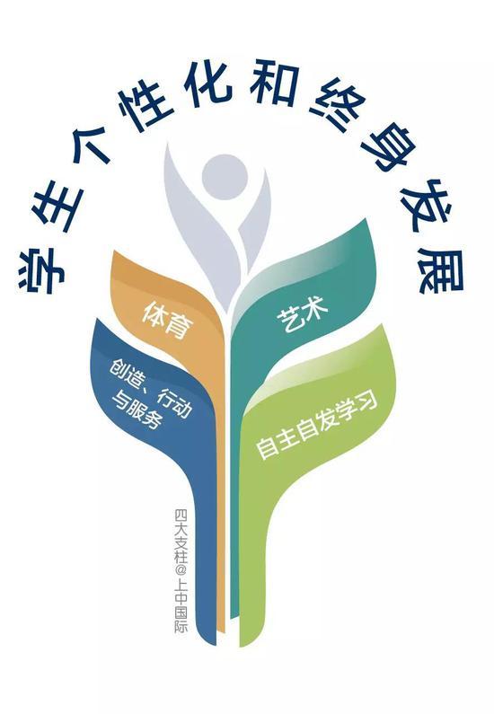 上海中学国际部四大支柱