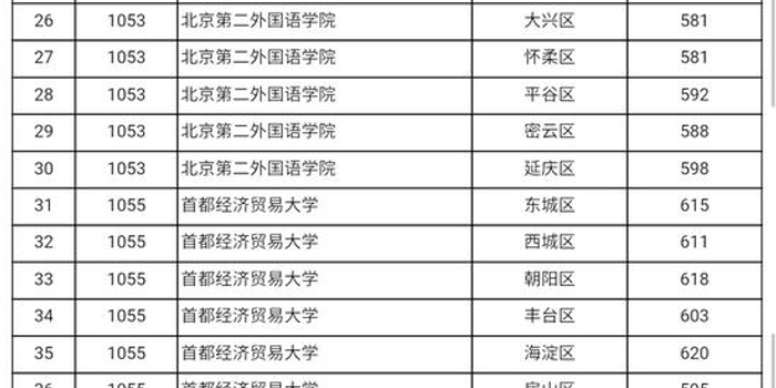 2018北京高招本科提前批B段录取分数线(文史