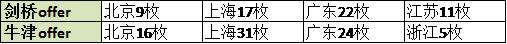 剑桥牛津录取数据
