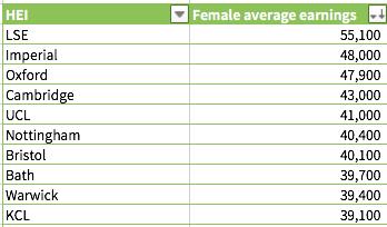 女性毕业生平均年薪排名前十位