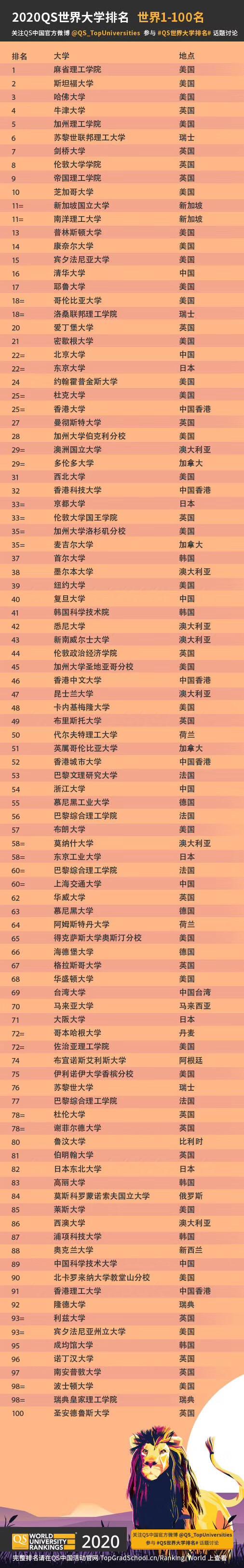 图片来自于QS中国官网