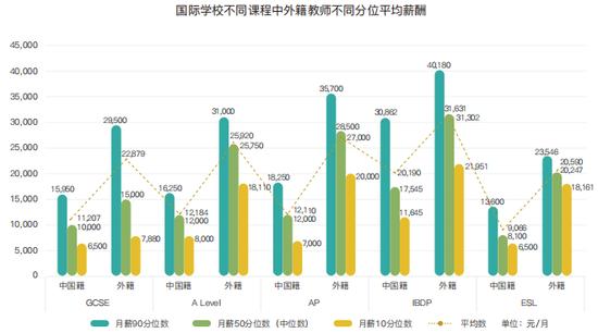 国际学校不同学科教师收入情况 截图自:《2019国际学校薪酬与教师发展报告》