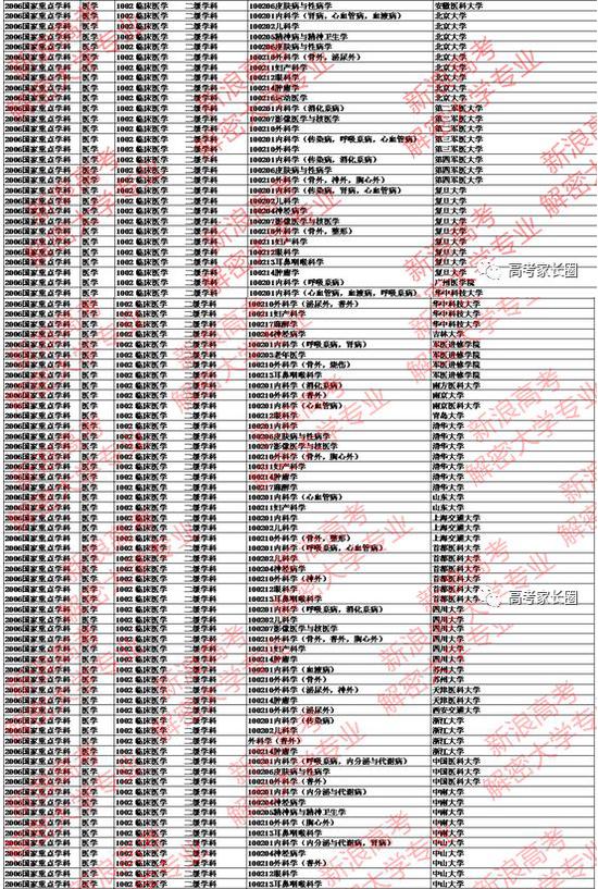 2016临床医学专业大学排名一览
