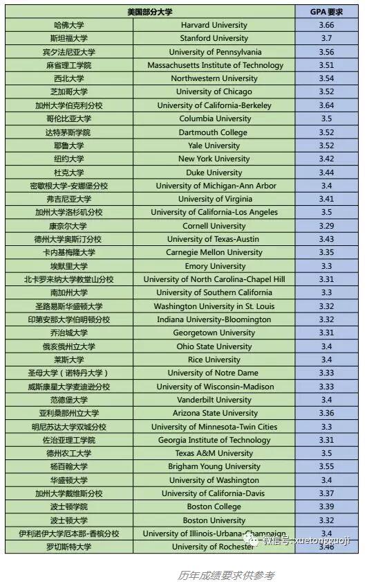 美国本科对GPA的最低要求