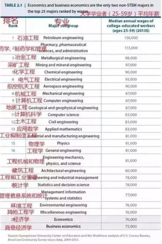 工作后薪资增长情况