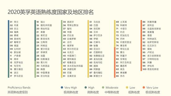 图:2020英孚英语熟练度国家及地区排名