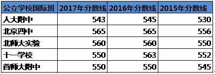 中考后读国际班,国际学校家长圈制图