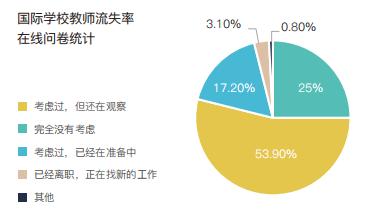国际学校人才流失情况 截图自:《2019国际学校薪酬与教师发展报告》
