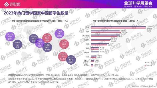 中国留学市场2023盘点与2024展望：中国稳居留学生生源国榜首