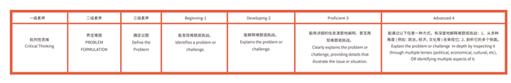 (图为批判性思维量规局部)