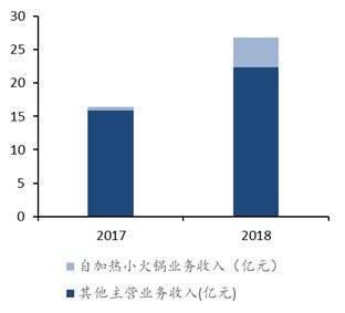 自加热小火锅营收占比迅速提升,数据来源:公司公告,国泰君安证券研究