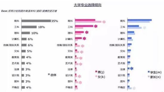 最受留学生青睐的专业方向