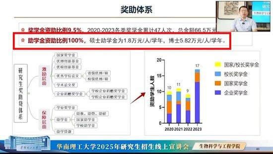 华南理工大学2025年研究生招生线上宣讲会(生物科学与工程学院专场),招生老师称该校助学金资助比例100%,硕士助学金为每学年1.8万元。华南理工大学研招办视频号直播回放截图
