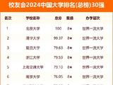 校友会2024中国大学排名发布：北大第一 复旦进前三