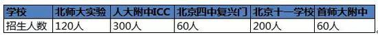 中考后读国际班,国际学校家长圈制图
