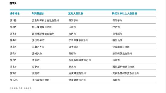 低线城市消费排名(来源:寺库、德勤研究)