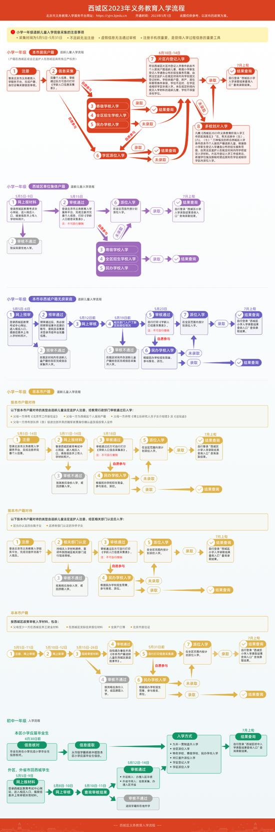 一图看懂西城区2023年义务教育入学流程