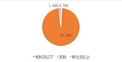 图:从业人员学历分布