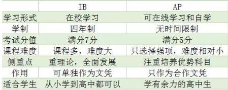 想送孩子读国际学校 AP和IB课程到底该选哪个?