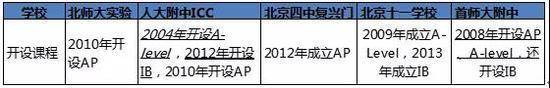 中考后读国际班,国际学校家长圈制图