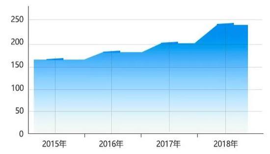 硕士研究生报名人数(单位:万人) 本文图均为 中国青年报微信公众号 图