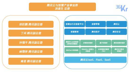 930调整后,新成立的腾讯CSIG(云与智慧产业事业群)组织架构图。制图:36氪