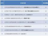 北京东城市场监管局公示教培投诉信息 8家机构被点名