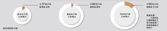 现在的电子烟产品中非烟草味烟弹比重比较大。 整理:新京报贝壳财经记者孙文轩
