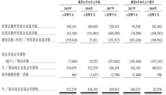 (经营/投资/融资现金流量净额)