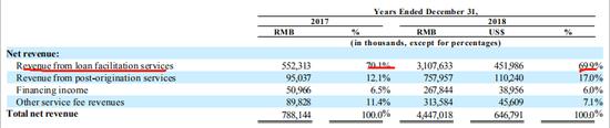 资料来源:360金融2018年年报