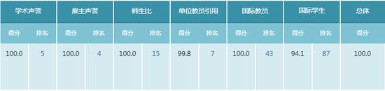 图片来自QS官网