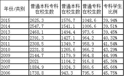 表1:我国最近十年高等教育在校生规模结构表(单位:万人)