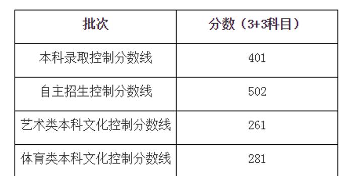 上海2018高考分数线:本科401分