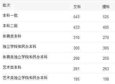 吉林省2014年普通高考录取分数线: