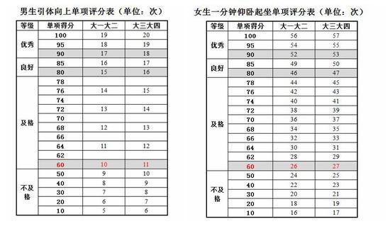 大学生引体向上(男)/1分钟仰卧起坐(女)评分标准