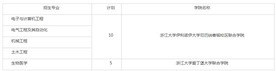 2017年招生专业和招生计划数