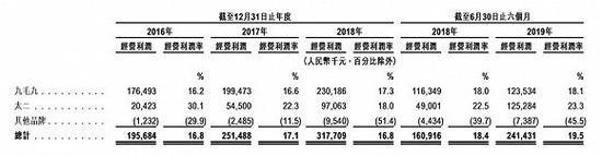 各品牌的经营利润对比